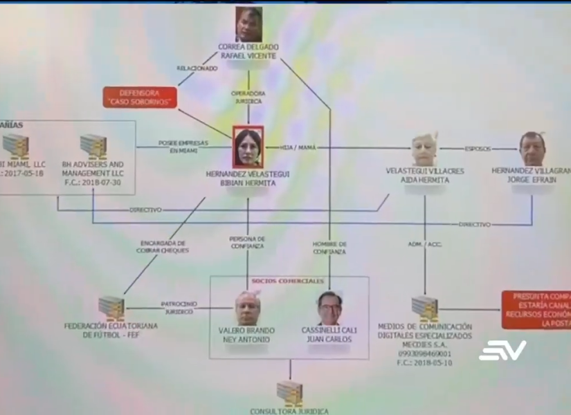 Imagen del diagrama difundido por el Frente Parlamentario Anticorrupción.