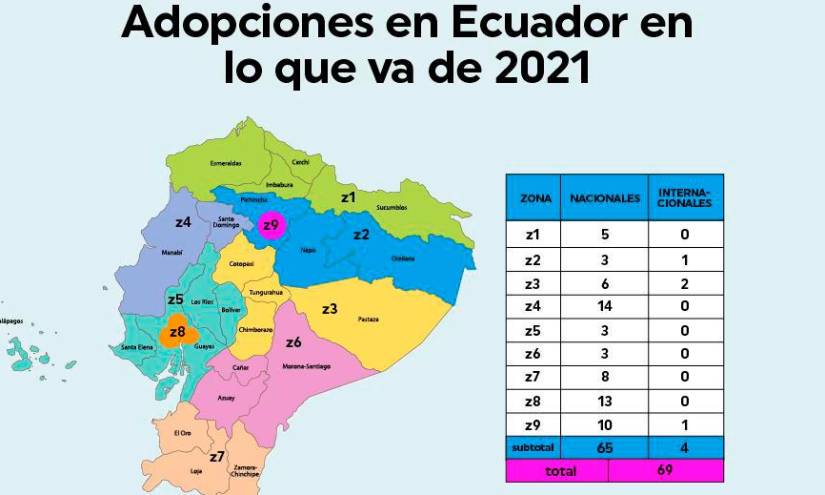 Las adopciones se concentran en la Zona 4 entre Manabí, y Santo Domingo de los Tsáchilas donde se registraron 14 adopciones.