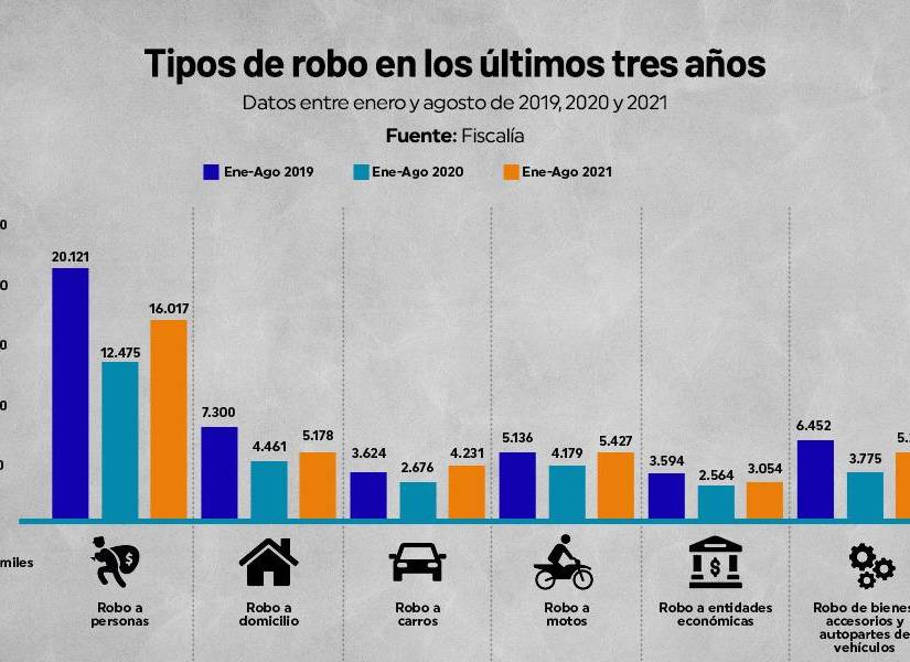 El número de robos de motos es superior a 2019 y 2020.