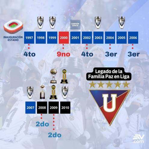 Títulos de Liga de Quito bajo el mando de la Familia Paz