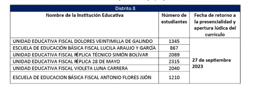 Listado de establecimientos educativos en Guayaquil que recibirán clases virtuales.