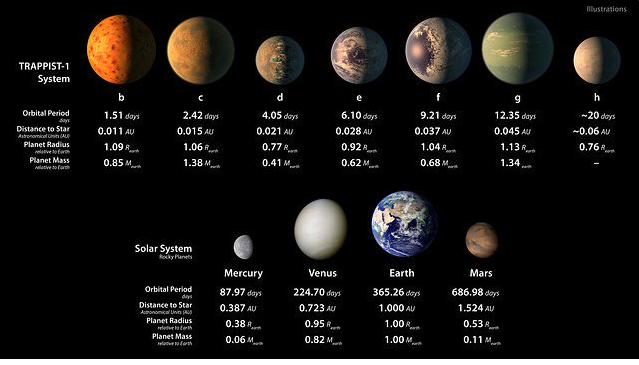 Es oficial: La Nasa descubre un nuevo sistema solar con 7 exoplanetas