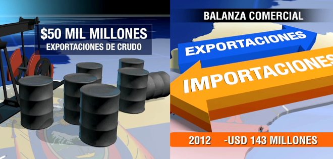 Los retos en la economía del Gobierno de Correa