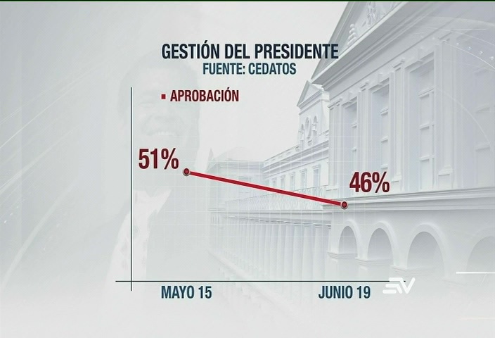 Publican encuesta sobre la aprobación de la gestión del presidente Correa