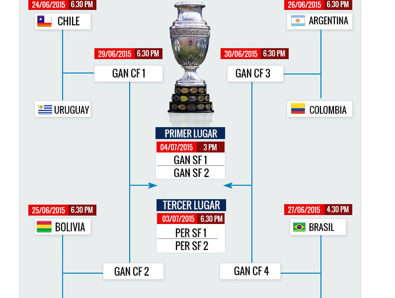 Desde el miércoles se jugarán los cuartos de final de Copa América