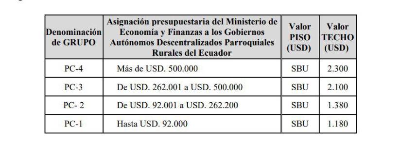 Escalafón salarial para ejecutivos. Escalafón salarial para ejecutivos.