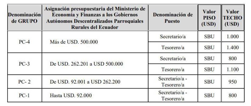 Escalafón salarial para secretarios y tesoreros. Escalafón salarial para secretarios y tesoreros.