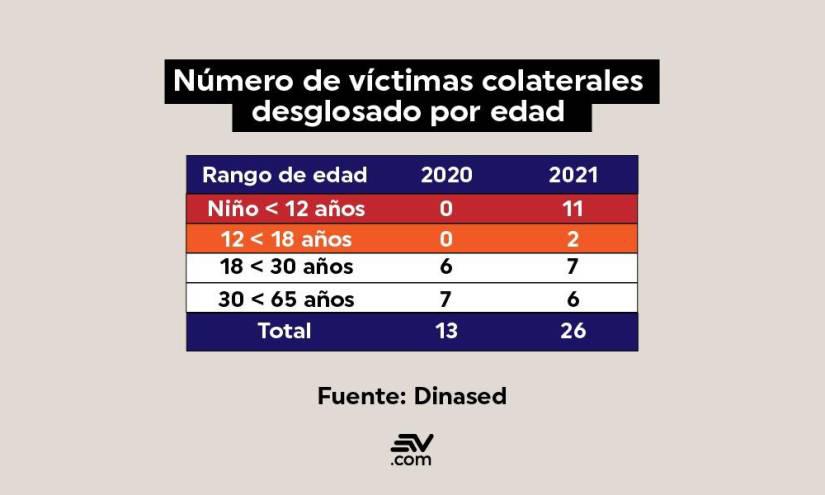 Hasta noviembre de 2021 ya se registraba la muerte de 11 niños víctimas colaterales en Ecuador.