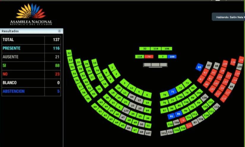 Captura de la votación en el Pleno.