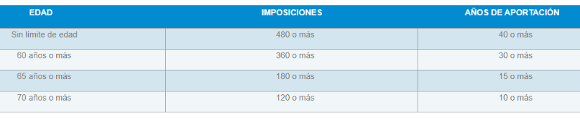 Tabla de cese, edad y tiempo de aportes.