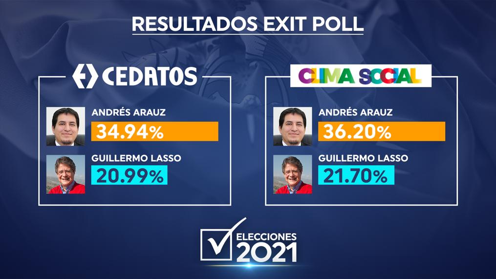Según exit poll, Arauz y Lasso van a segunda vuelta electoral