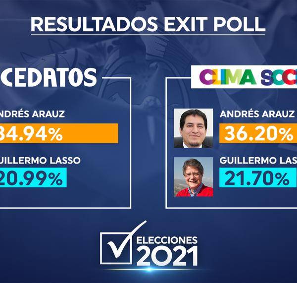 Según exit poll, Arauz y Lasso van a segunda vuelta electoral