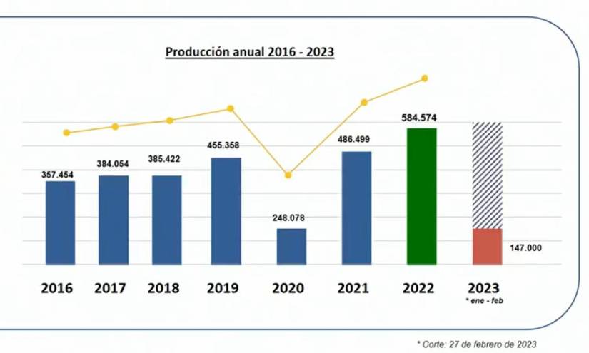 Registro Civil amplia horarios, en cédulas y pasaportes, para superar el atolladero
