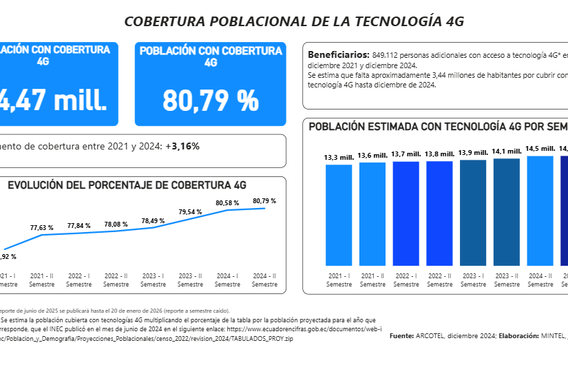 Cobertura poblacional de la tecnología 4G