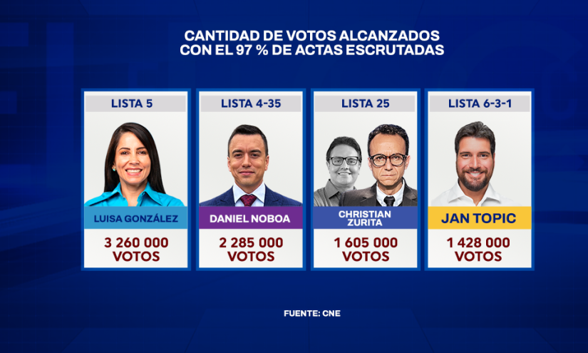 Cantidad de votos conseguidos por los candidatos Luisa González, Daniel Noboa, Christian Zurita y Jan Topic.