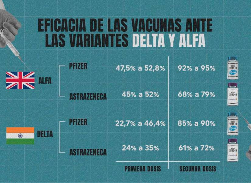 Ante la variante Delta, la vacunación con ambas dosis se deberá agilitar