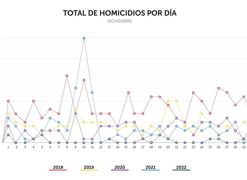 De acuerdo con este esquema, el mes de noviembre de 2018 fue el más mortífero de los últimos años.