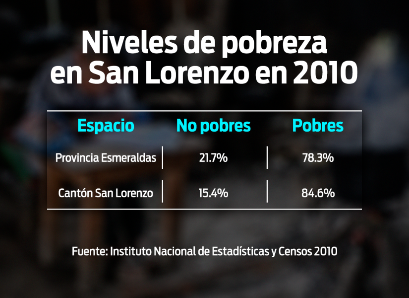 En el cantón San Lorenzo la pobreza, en 2010, llegaba a más de 80 puntos.