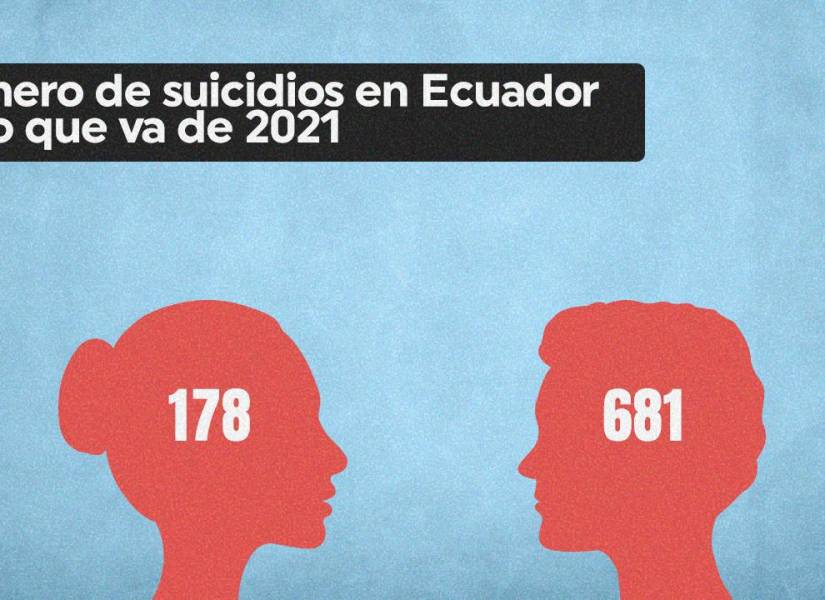 859 personas se han quitado la vida en Ecuador, 681 hombres en lo que va del año.