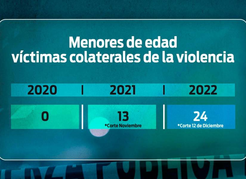 En lo que va del año ya son 24 menores de edad víctima colaterales; en 2020 no se registraron muertes de este tipo.