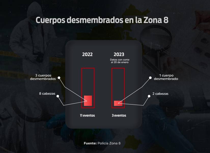 En la Zona 8, entre 2022 y lo que va de 2023, se han registra 14 casos de cuerpos desmembrados.