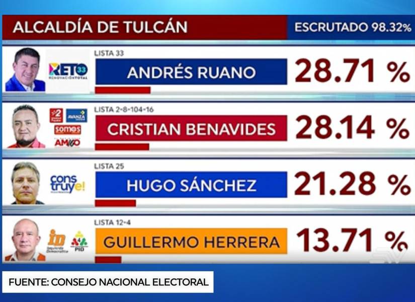 El candidato Andrés Ruano, miembro del movimiento RETO 33, es el virtual ganador de la alcaldía de Tulcán.