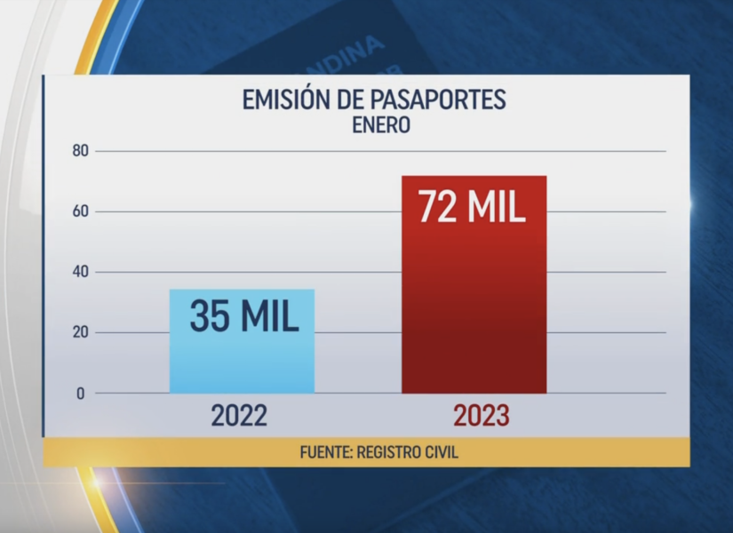 En el primer mes del año, la emisión de pasaportes superó el doble que en el mismo periodo del 2022.