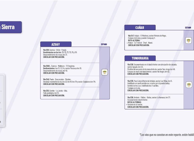 Estado de las vías en la región Sierra.
