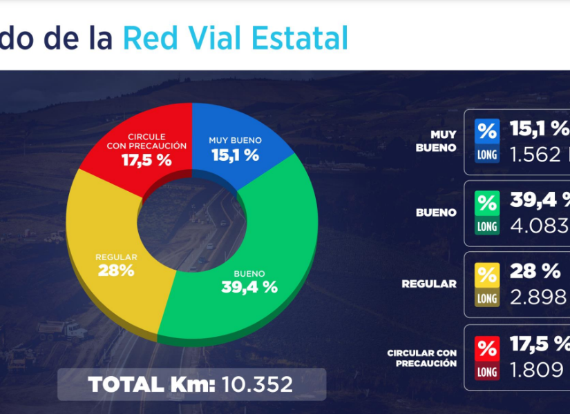 Feriado en Ecuador: este es el estado de las vías para el desplazamiento de viajeros en noviembre de 2023