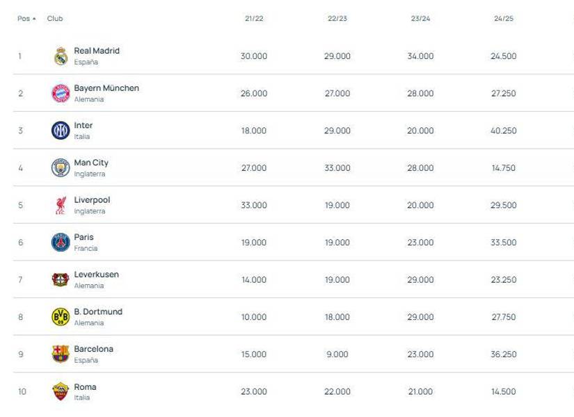 Ranking de los clubes del primer al décimo puesto.