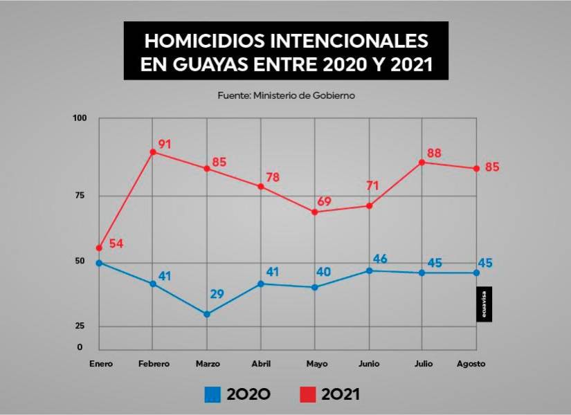 De acuerdo al Ministerio de Gobierno, hasta agosto se registraron 621 homicidios en Guayas. Durante el mismo periodo en 2020, fueron 337.