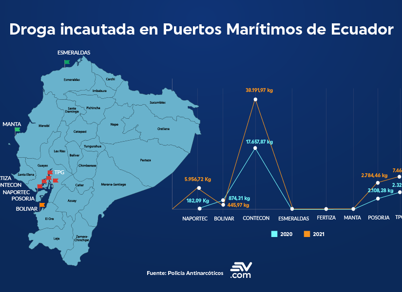 En 2021 el puerto marítimo de Contecon fue donde se incautó la mayor cantidad de droga.