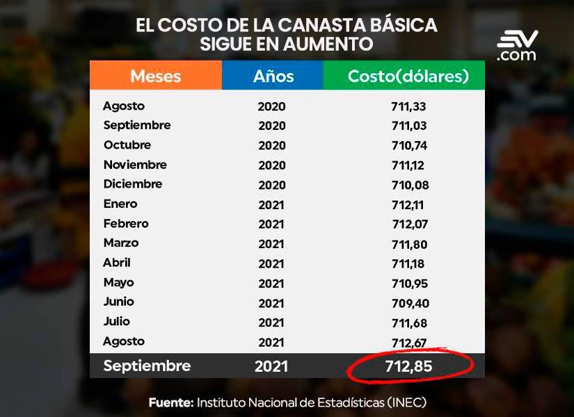 El incremento entre agosto de 2020 a septiembre de 2021 es de 1.17 dólares.