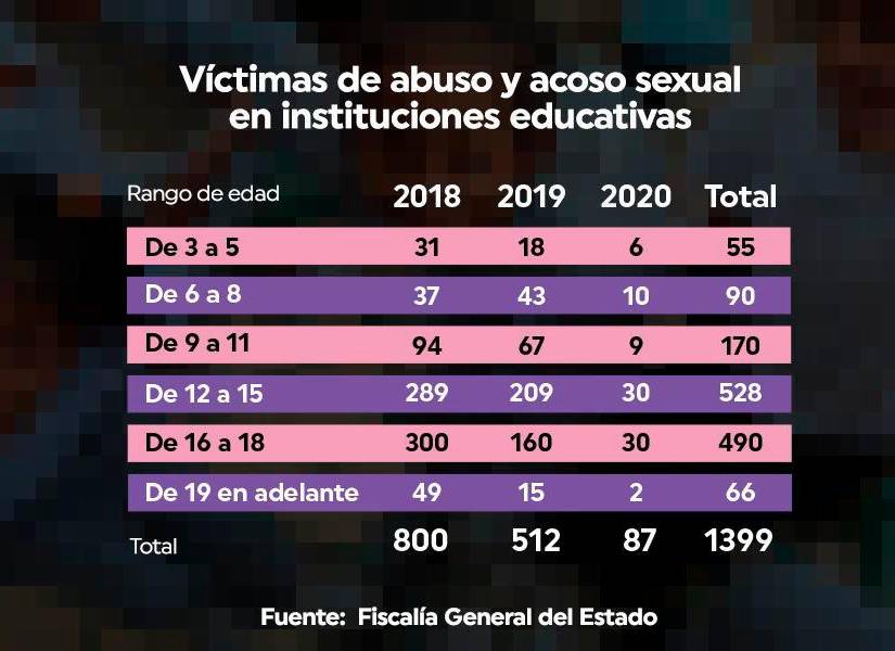 De 12 a 15 años es el rango de edad donde más casos de denuncia por abuso y acoso sexual se han registrado. En el 2020 hubo una disminución de denuncias debido a la pandemia los estudiantes se quedaron en casa.