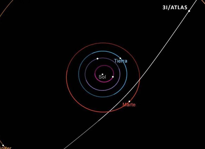 Trayectoria de 3I/ATLAS en el Sistema Solar.