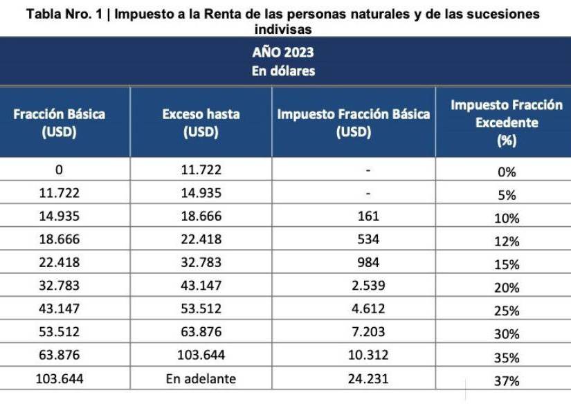 Base para calcular el Impuesto a la Renta