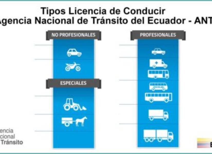 Imagen referencial a los dos tipos de licencias de conducir que emite la Agencia Nacional de Tránsito.
