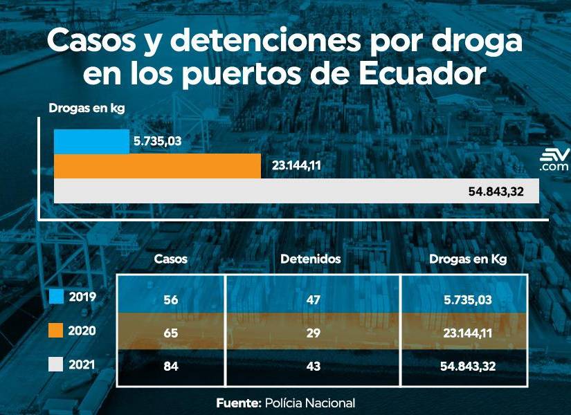 Desde 2019 la Policía ha detenido a 119 personas vinculados con el narcotráfico en los puertos de Ecuador.