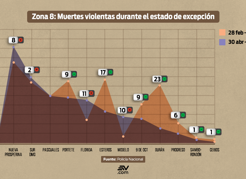 En los distritos de Nueva Prosperina, Florida, y Modelo las muertes aumentaron, pese al estado de excepción.