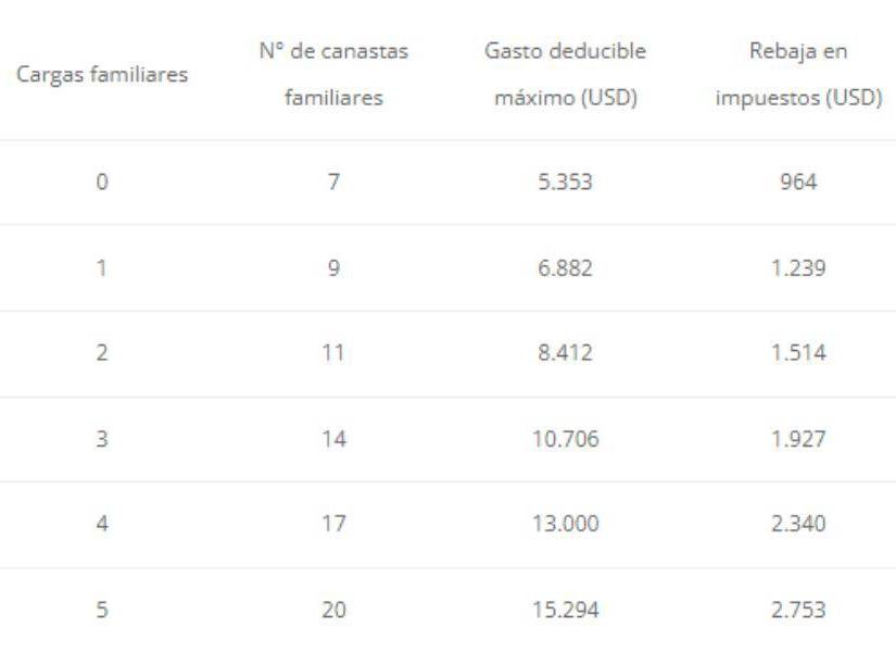 Rebaja por cargas familiares.