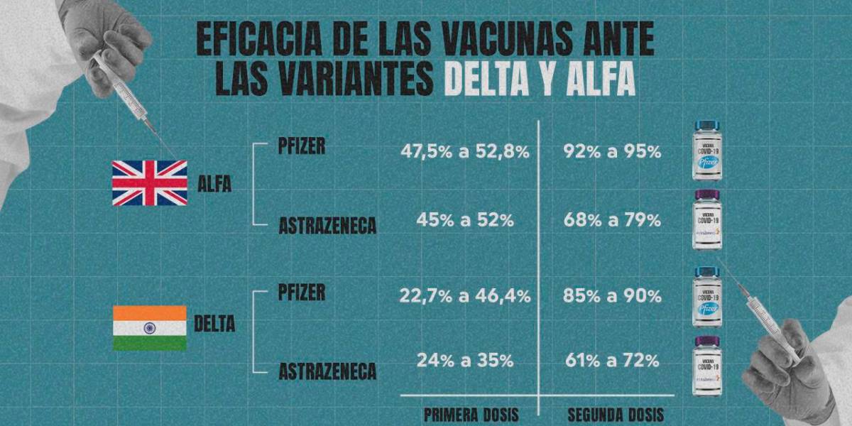 Ante la variante Delta, la vacunación con ambas dosis se deberá agilitar