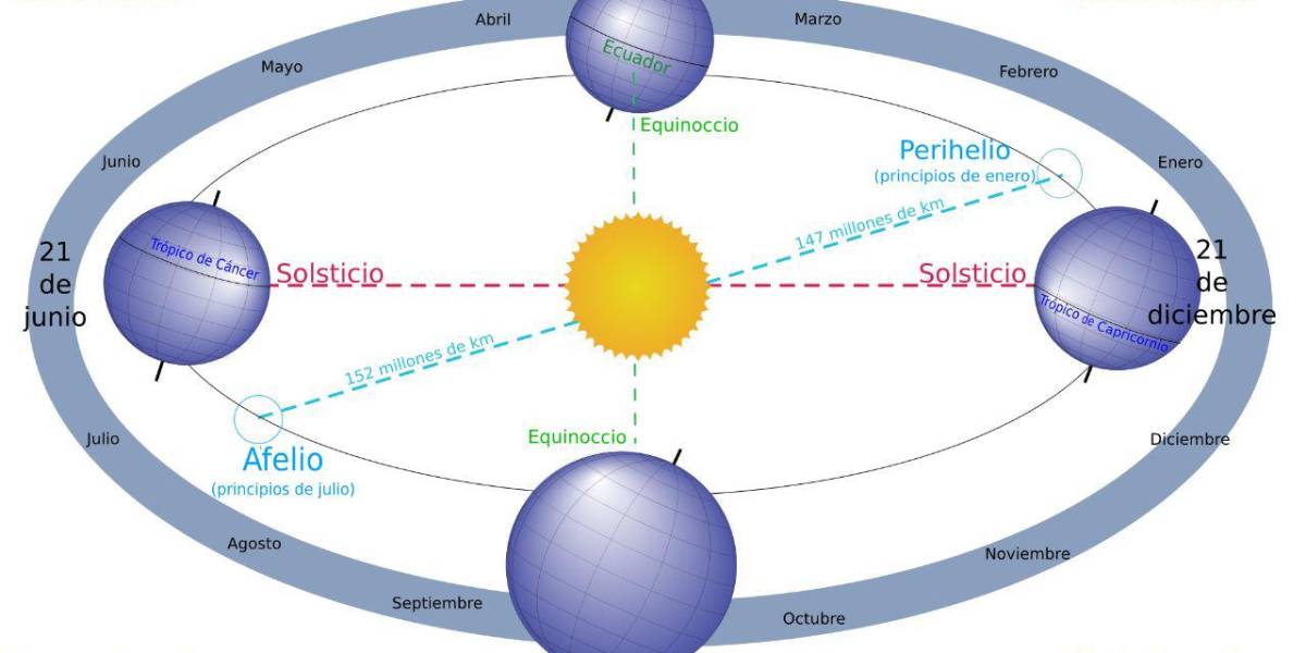 Solsticio de invierno: este 21 de diciembre es el día más largo del año
