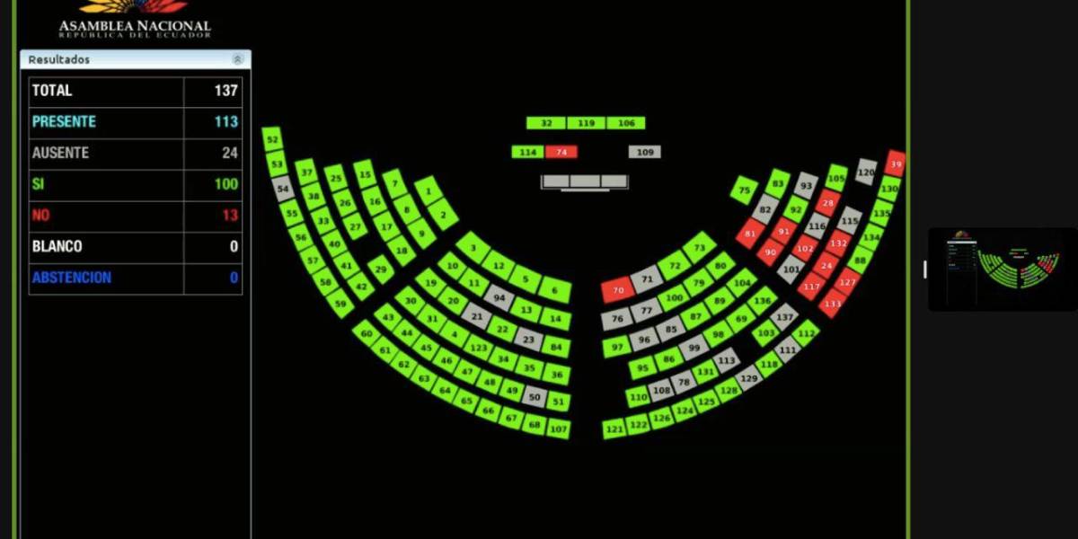 La Ley Tributaria, aprobada hace un año, fue derogada por la Asamblea