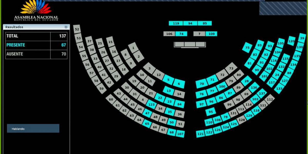 Pleno de la Asamblea Nacional no sesionó por inasistencia de legisladores