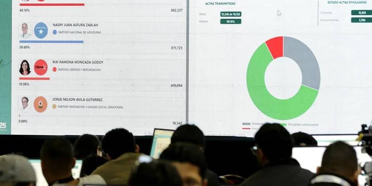 El candidato Asfura vuelve a liderar las elecciones de Honduras