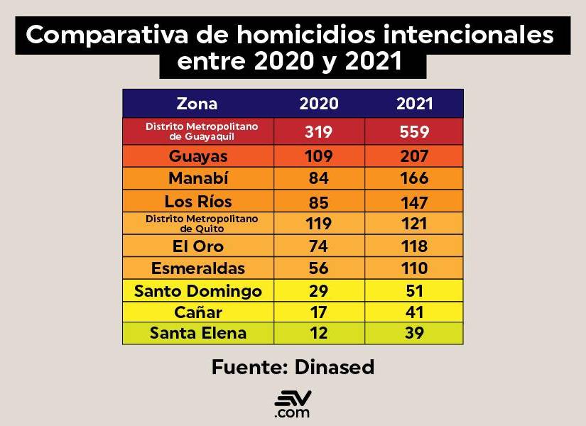Los homicidios intencionales se han duplicado con respecto a 2020.