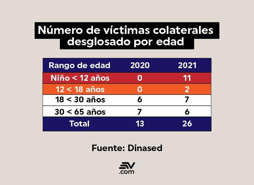 El número de víctimas colaterales se han duplicado con respecto a 2020.