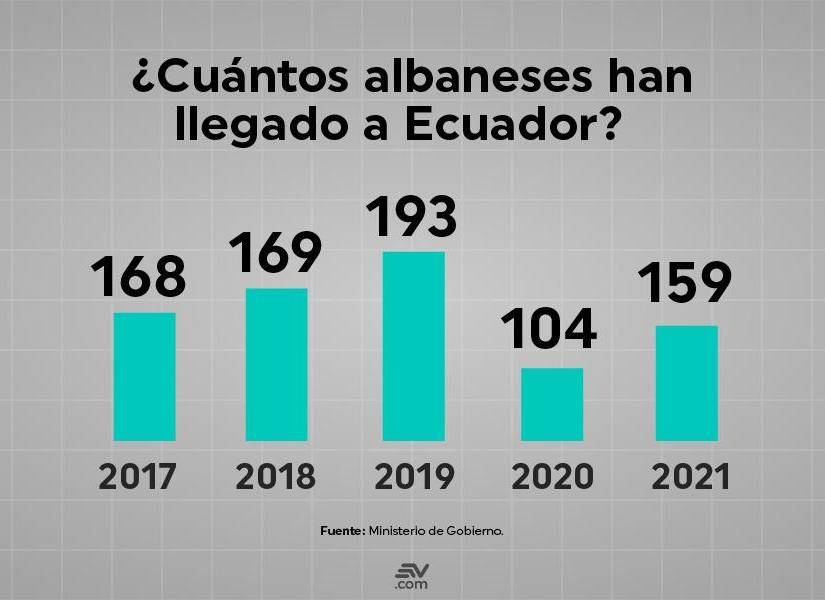2019 fue el año en que más personas originarias de Albania llegaron a Ecuador.