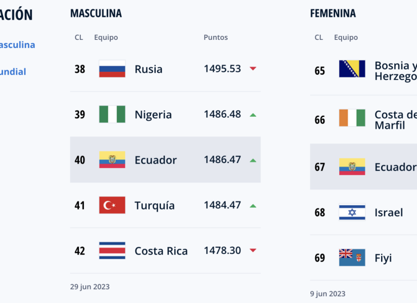 Ranking de selecciones de la Federación Internacional de Fútbol Asociado.
