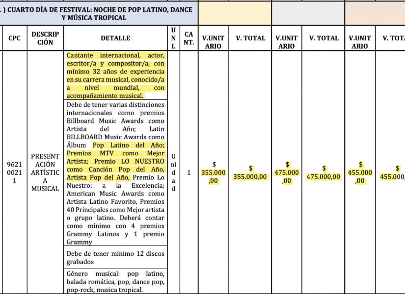 Detalle de las cotizaciones realizadas por la Alcaldía para cada artista. Entre USD 300 000 y USD 400 000 presupuestado para un cantante internacional en el cuarto día del festival.